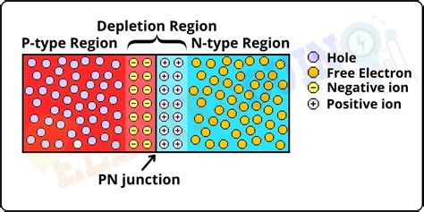 Pn Junction Diode Formation Symbol Biasing V I Characteristics