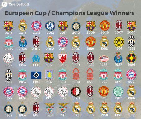 Klopp plays down favourites tag. Full list of Champions League and European Cup winners ...