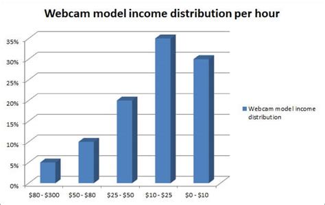 Many people drop their regular jobs to pursue a webcam modeling career, and that's okay, but they often do it without enough information about the. How much do Camgirls Make? Check out the data