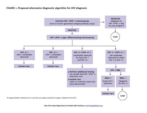 Diagnosis And Management Of Hiv 2 In Adults Aids Institute Clinical Guidelines