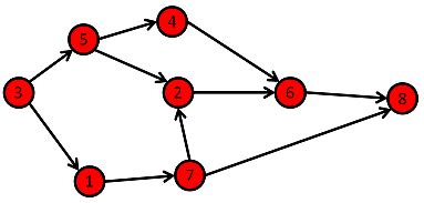 Graphs In Computer Science