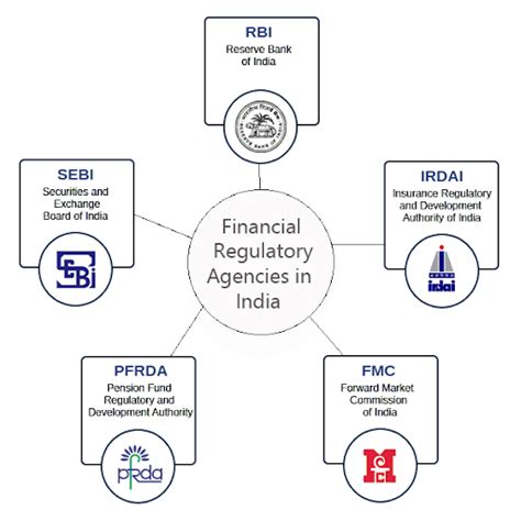 Financial Regulatory Bodies In Indiameaning Typesand Objectives