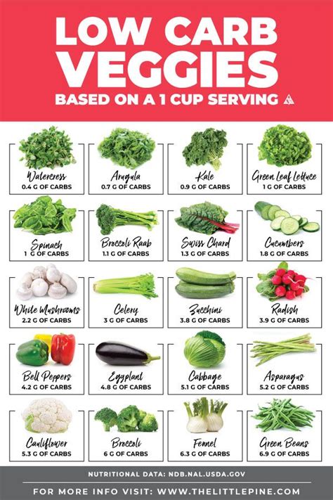 43 Low Carb Vegetables (Printable Chart!) | Low carb vegetables, High
