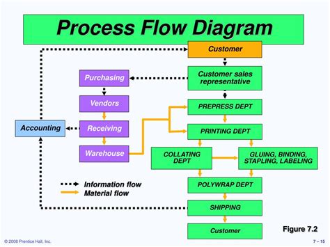 Operations Management Process Flow Diagram