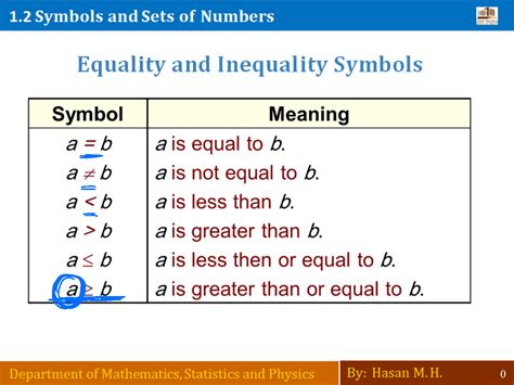 Inequality Symbols