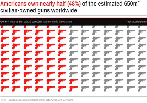 Thoughts And Politics How US Gun Culture Compares With The World In Five Charts