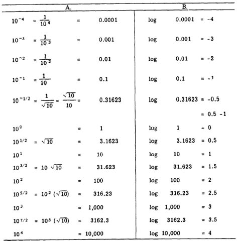 The consensus was that numerous small additions were required in several sections, Common Logarithms