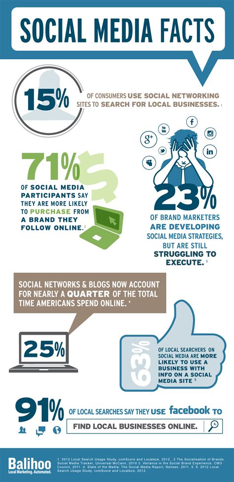 Infographic 6 Amazing Social Media Statistics For Brands And