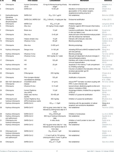 Examples Of Chloroquine Used Against Viral Diseases Download Scientific Diagram