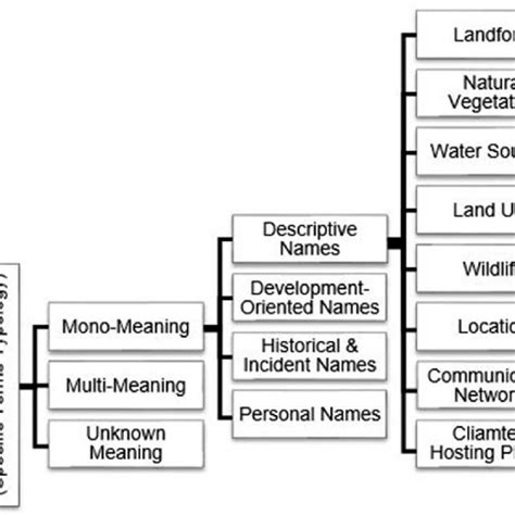 Place Names Specifics Classification Name Giving Approach Download Scientific Diagram