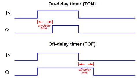 Car relay, household appliances relay, communication relay, lathe relay. PLC Timer Instructions | Timers in PLC Programming Ladder ...