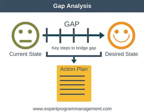 Gap Analysis Strategy And Management Training
