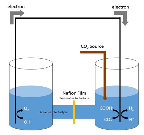 Electrochemical Reduction Of Carbon Dioxide Into Useful Fuels