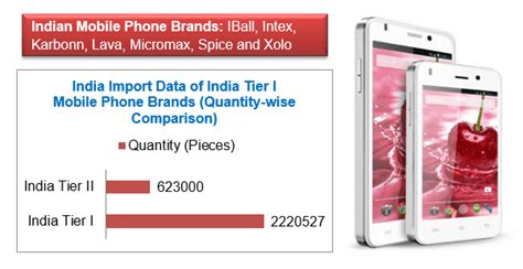 So, here are the top 5 smartphones manufactured in india. Export Genius: Top Indian Mobile Phone Brands - Model-wise ...