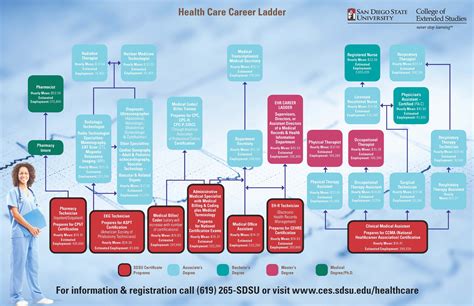 Health Care Career Ladder! #HealthCare #Infographic Healthcare