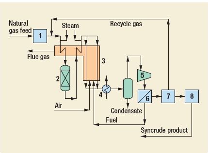 Gas To Liquids Gtl Process By Davy Process Technology Oil Gas