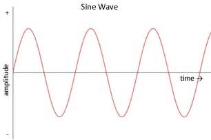 Assertion Average Value Of Ac Over A Complete Cycle Is Always Zero