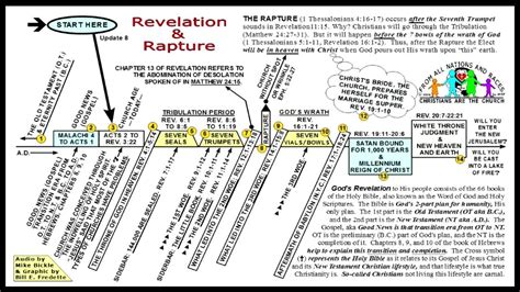 Book Of Revelation Chart