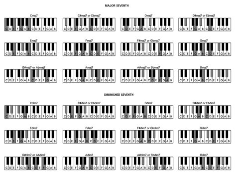 Piano Chords Major Seventh Chords Piano Pinterest