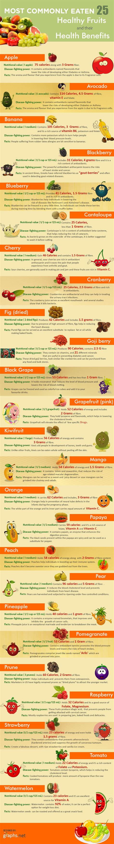 25 Healthiest Fruits Infographic Naturalon Natural Health News And