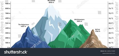1377 Difference Altitude Images Stock Photos And Vectors Shutterstock