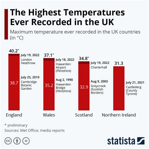 Chart The Highest Temperatures Ever Recorded In The Uk Statista