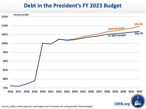 An Overview Of The Presidents Fy 2023 Budget 2022 03 28