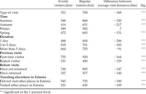 Average Visit Distances By Events Visitors And Regular Visitors
