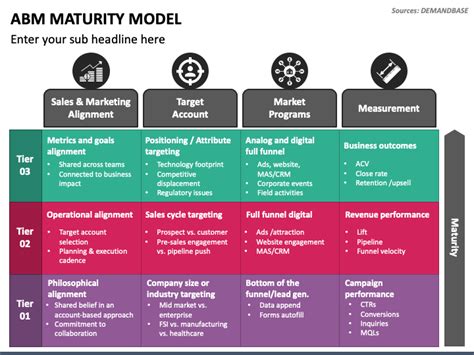 Abm Maturity Model Powerpoint Template Ppt Slides
