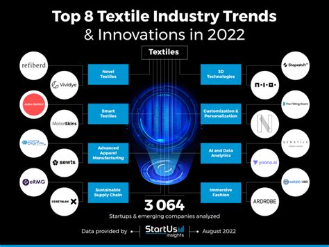 Top 8 Textile Industry Trends And Innovations In 2022 Startus Insights