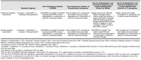 New 2019 Idsa Ats Community Acquired Pneumonia Guidelines Spoon Feed