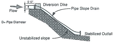 Slope Protection