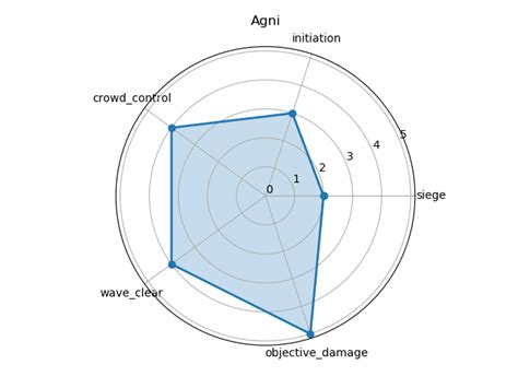 Python How To Make A Polygon Radar Spider Chart In Python ITecNote