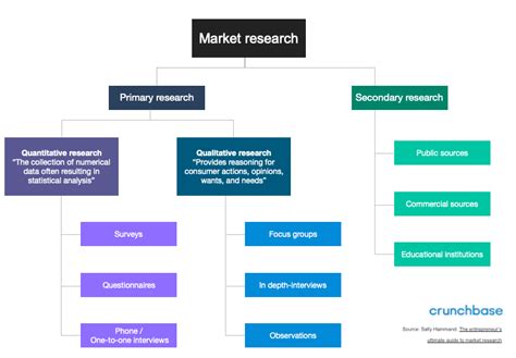 Ultimate Guide To Performing Market Research Crunchbase