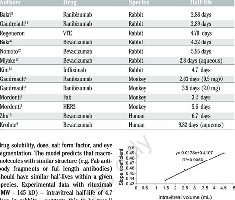 Intraocular Half Lives Of Ranibizumab Vte Bevacizumab And Similar