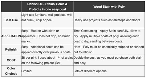 Danish oil cures softer than polyurethane. Danish Oil - Stains, Seals, Protects in One Easy Coat ...
