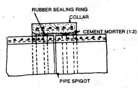 What Is The Laying And Jointing Procedure Of Concrete Pipes Pdf