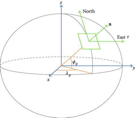 Geodetic And Cartesian Coordinates Download Scientific Diagram