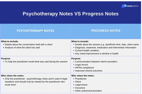 Mental Health Progress Note Templates And Examples 2023 Carepatron