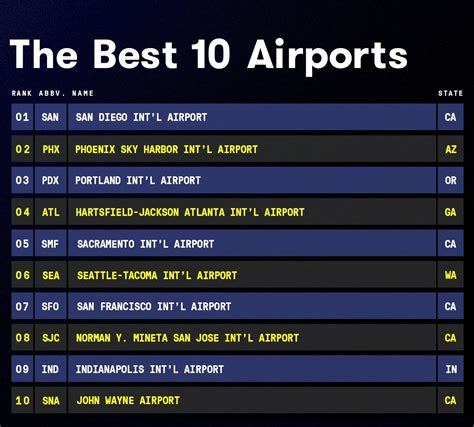 Study Ranks Top 10 Best Airports In The United States