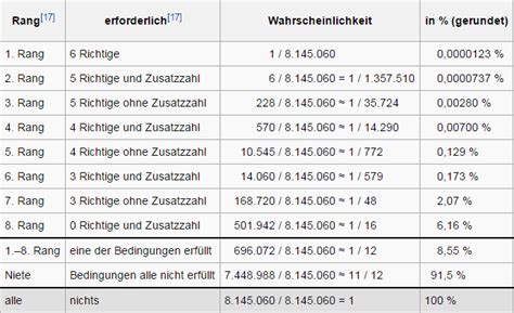 See more of lotto prüfer österreich lotto und euromillionen on facebook. Gewinnchancen von Lotto & Lotteriespielen in Österreich