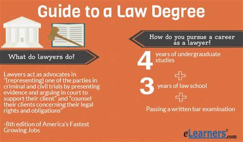 Mini Guide To Online Law Degrees Elearners