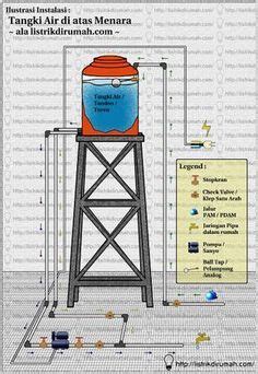 Seperti yang kita ketahui, tangki air memiliki bobot yang sangat berat. Memasang Tangki Air di Rumah | Lampu tenaga surya, Menara ...