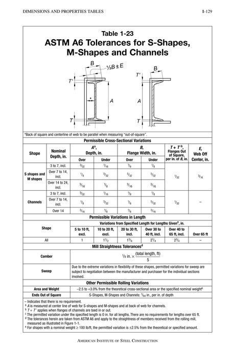 Steel Construction Manual 15th Ed Table 1 23 Astm A6 Tolerances