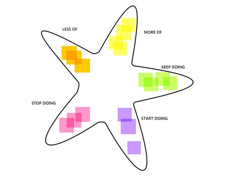 Voyant de nombreuses demandes autour de cette rétrospective, j'ai décidé de vous proposer un article sur. 3 Ways To Spice Up Your Next Retrospective - Part 2 ...