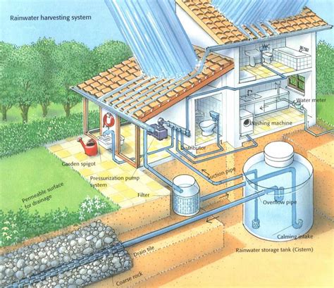 Get Excellent Tips On Rainwater Harvesting Diy They Are Available