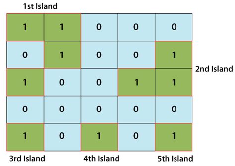 Find Number Of Island In Java Javatpoint