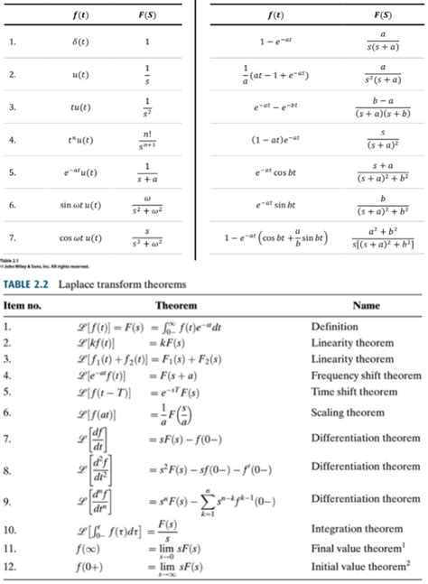 Solved 1 Using The Laplace Transform Pairs In The Formula