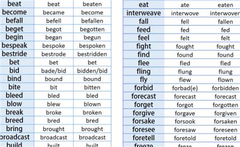 120 Most Common Irregular Verbs In English English Verbs Irregular