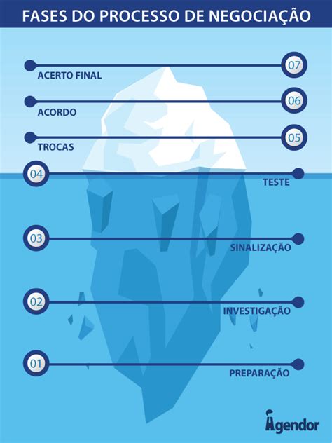 7 Etapas Da Negociação E Como Usá Las Para Fechar Negócios Blog Do